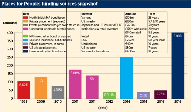 Places for People bond history retail funding