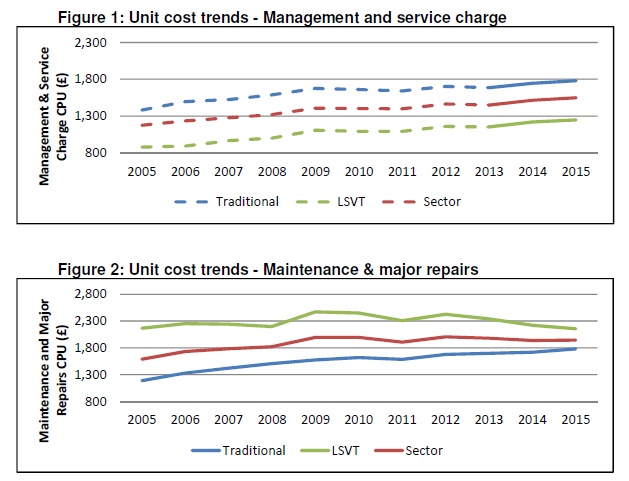 HCA value for money housing associations cost efficiency