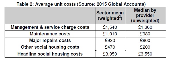 HCA value for money housing associations cost efficiency